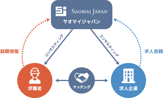 当社登録人材の特徴