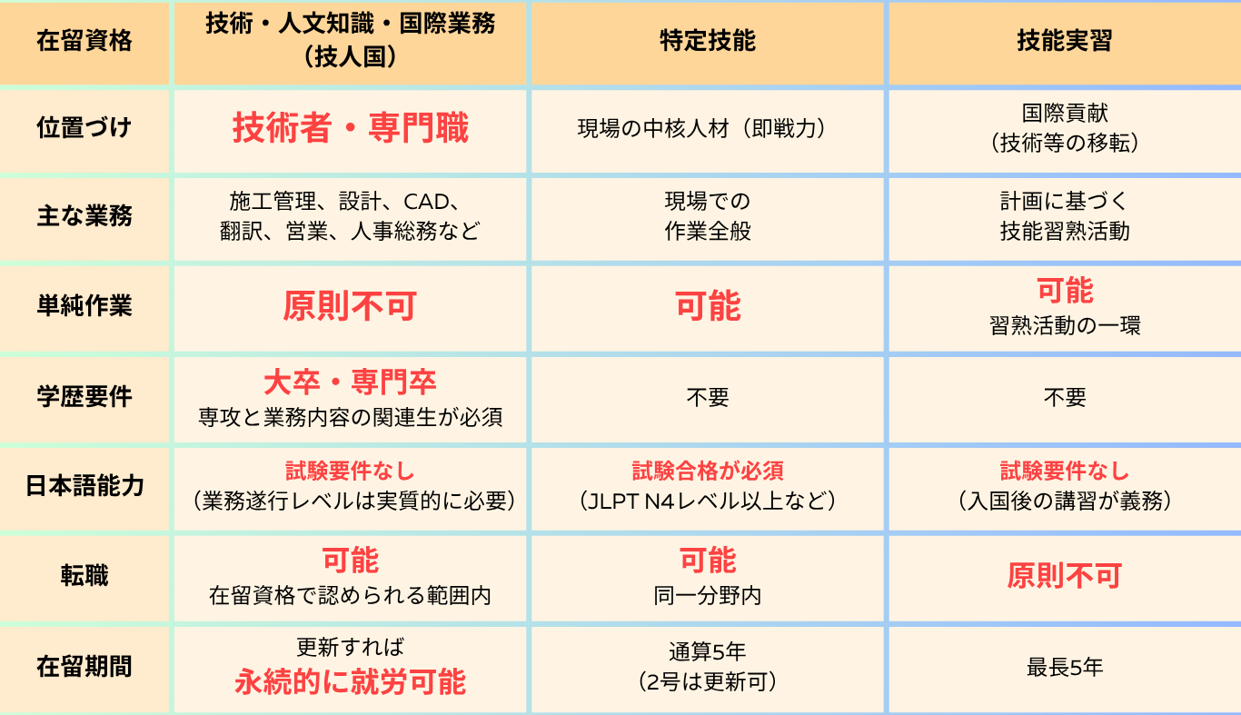 技人国・特定技能・技能実習の比較表